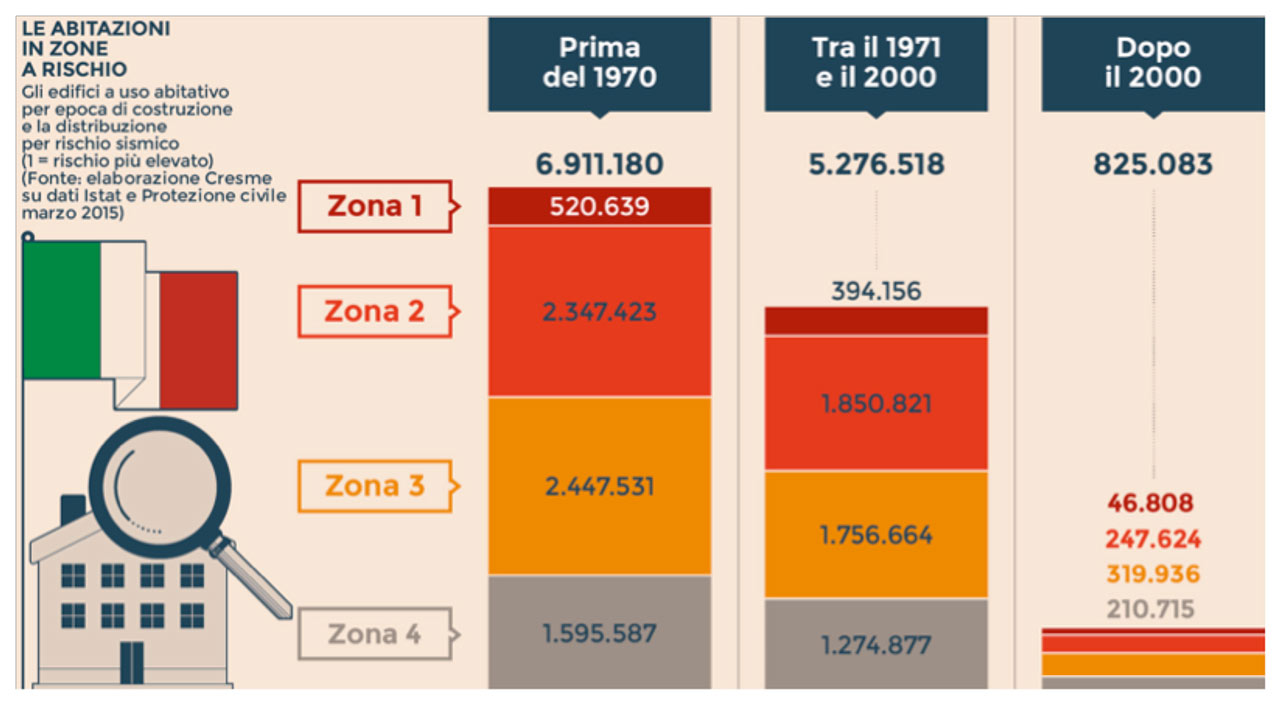 tabella-servizi-sismici_cg_engineering